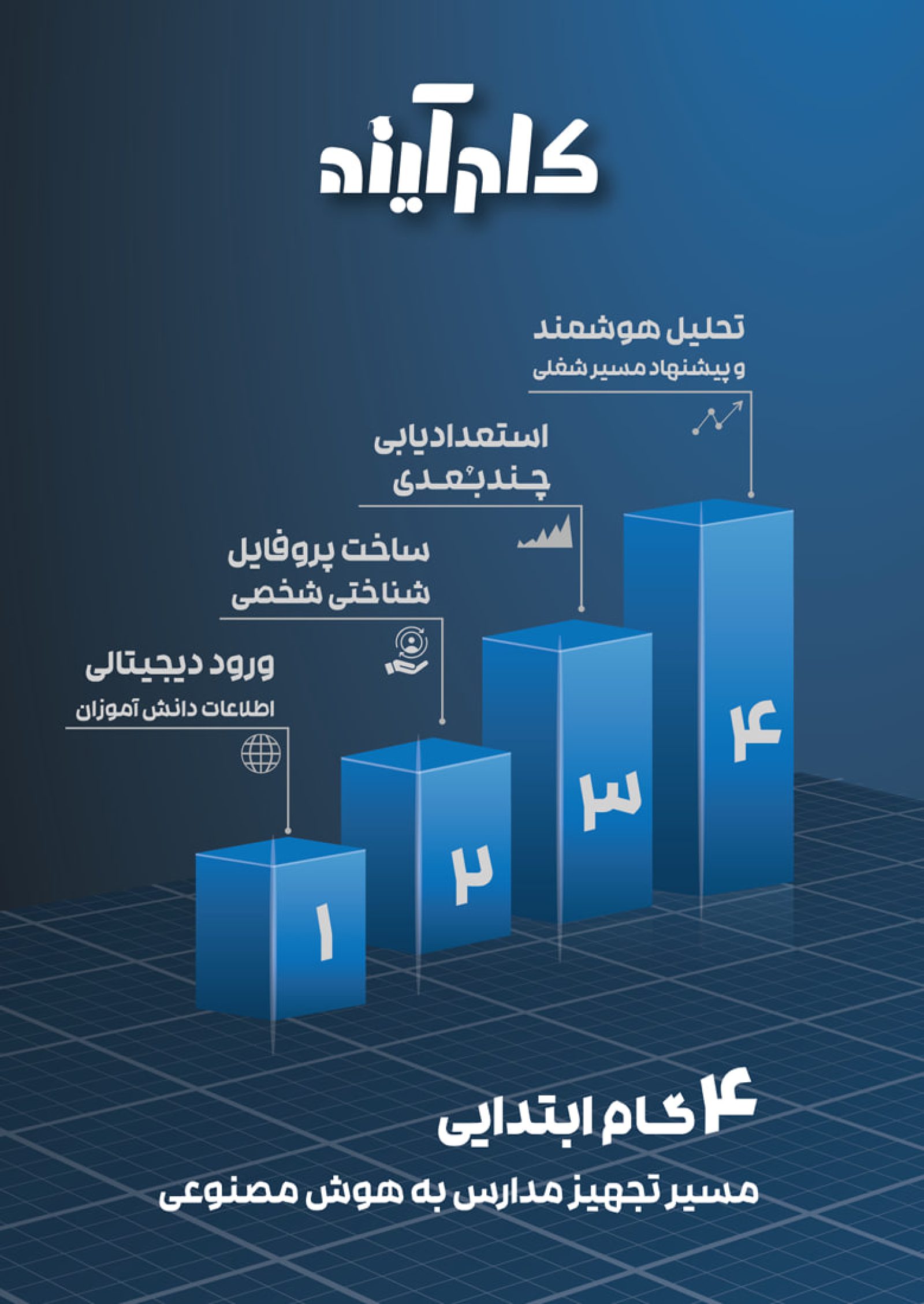 کاتالوگ چهار مرحله ای محصول هوش مصنوعی مدارس و مراکز آموزشی
